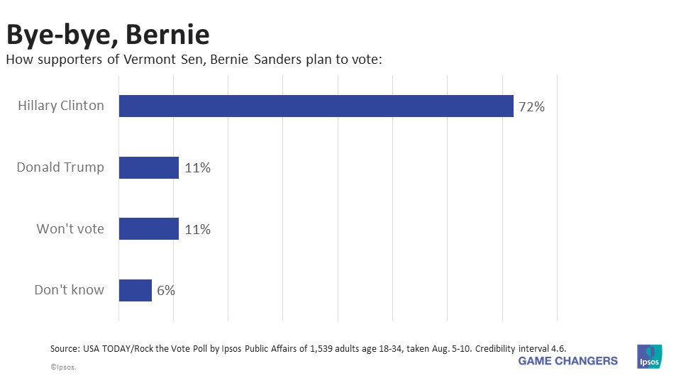 2016 US elections - How supporters of Bernie Sanders plan to vote