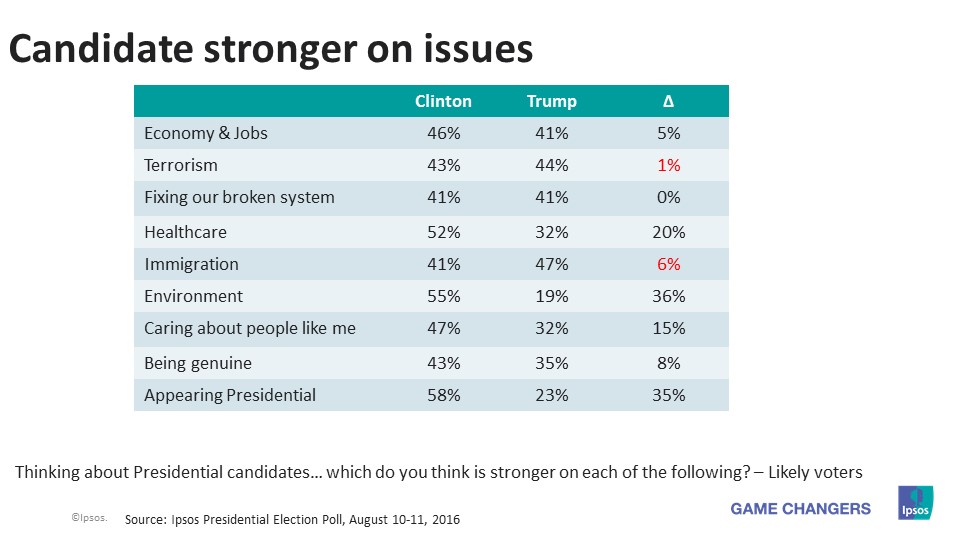 Candidate stronger on issues - 2016 US elections