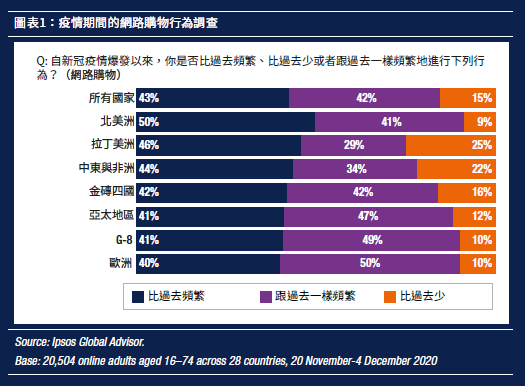 疫情期間的網路購物行為調查