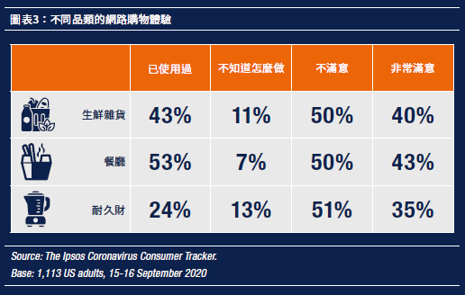 不同品類的網路購物體驗
