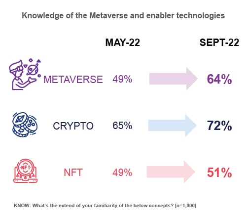 49% of US consumers are unaware of the metaverse