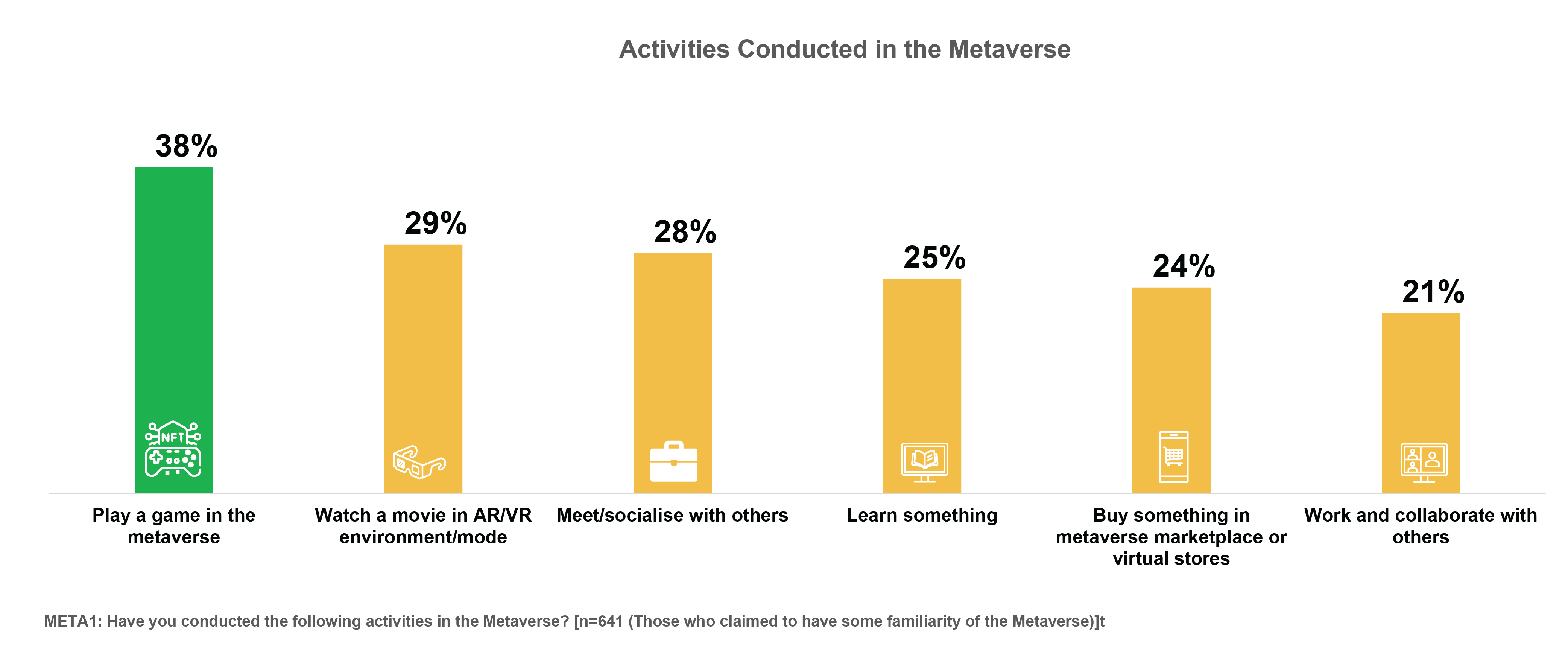 49% of US consumers are unaware of the metaverse