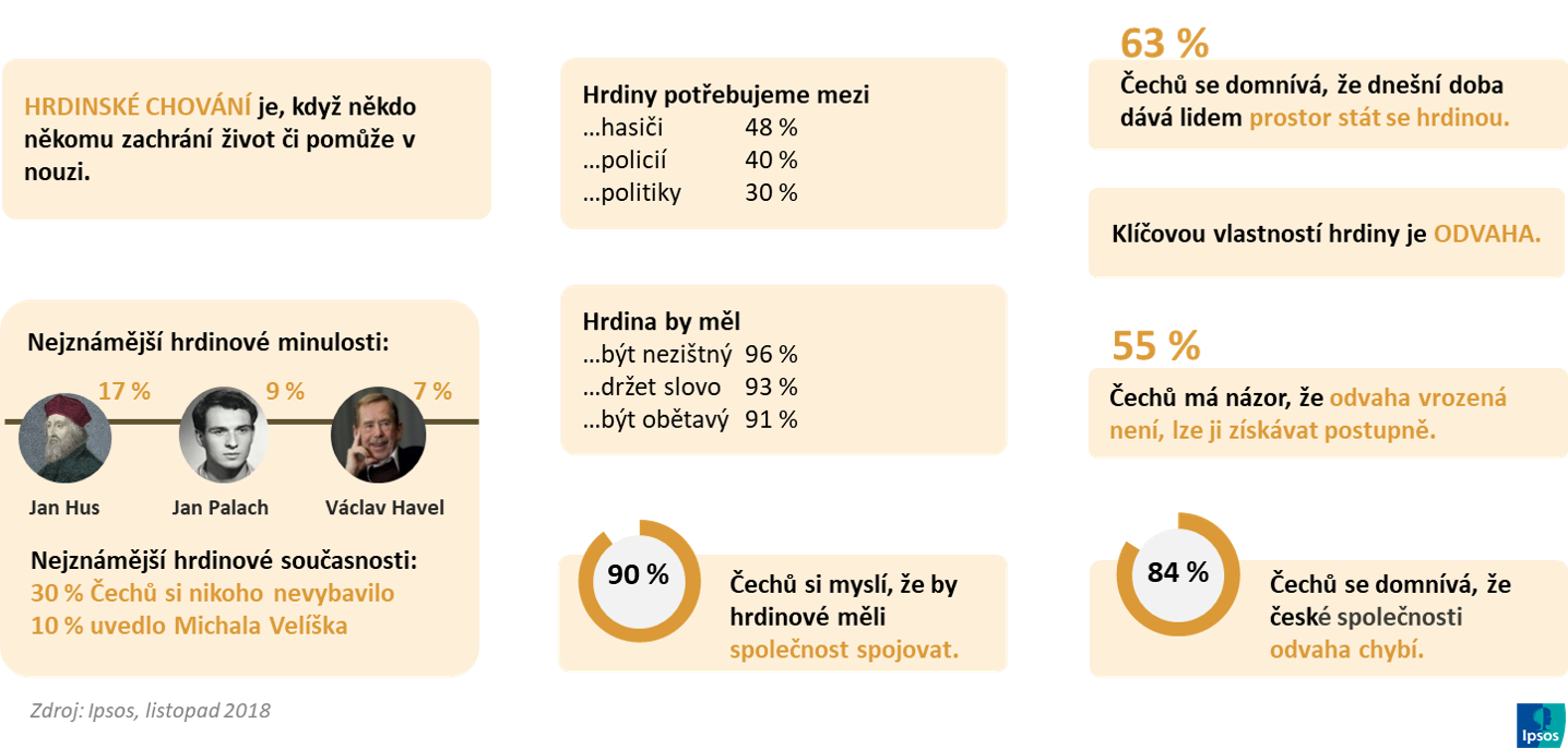 Vybrané výsledky výzkumu Hrdinství a odvaha – listopad 2018