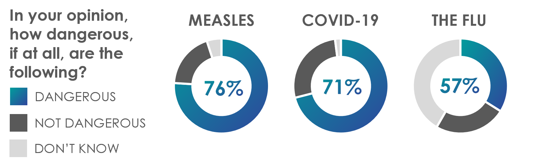 76% believe Measles are dangerous, 71% believe COVID-19 is dangerous, 57% believe the flu is dangerous.
