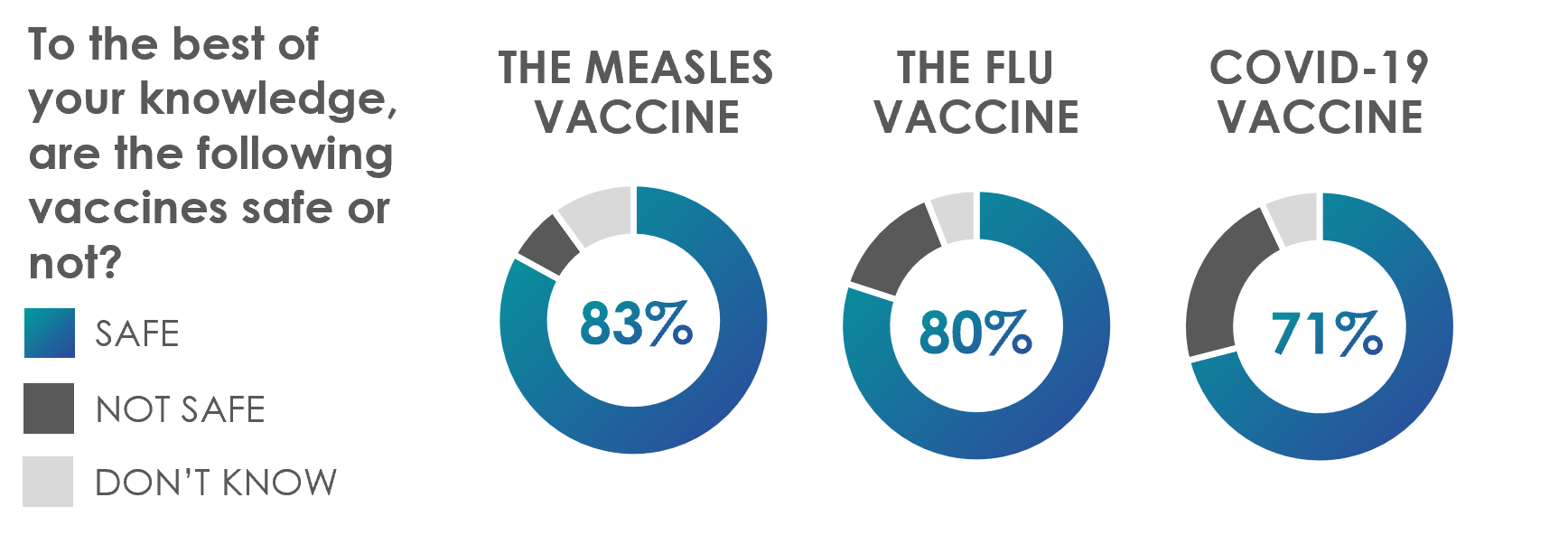 83% believe The Measles vaccine is safe, 80% believe the flu vaccine is safe, 71% believe the COVID-19 vaccine is safe.
