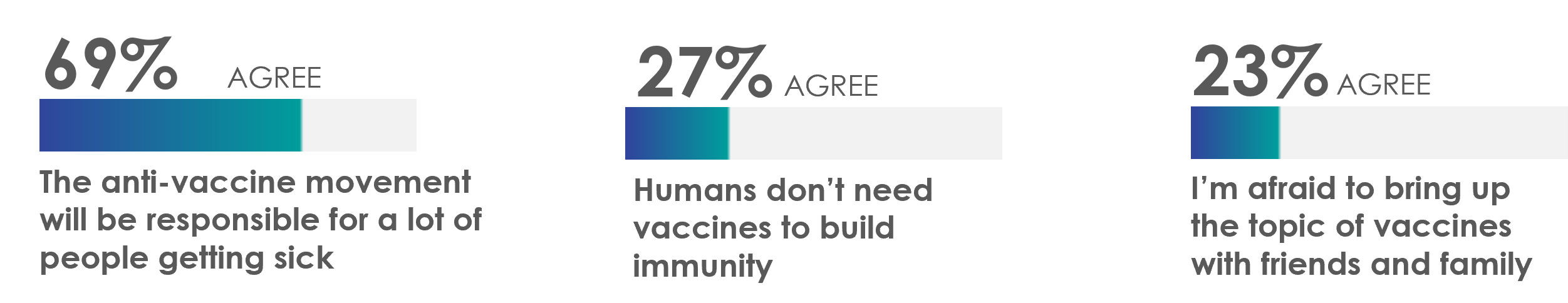 69% agree the anti-vaccine movement will be responsible for a lot of people getting sick , 27% agree Humans don’t need vaccines to build immunity, 23% afraid to bring up the topic of vaccines with friends and family.