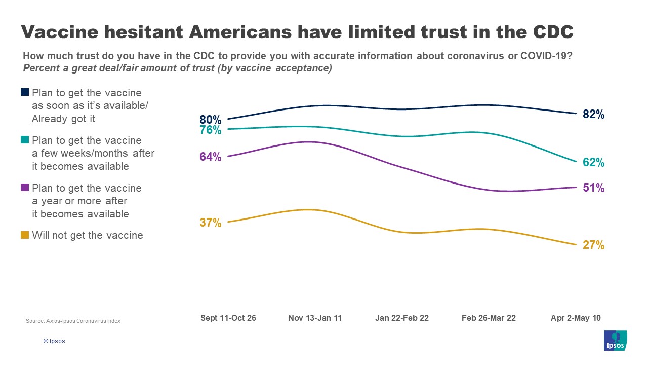 Vaccine hesitancy and trust in the CDC