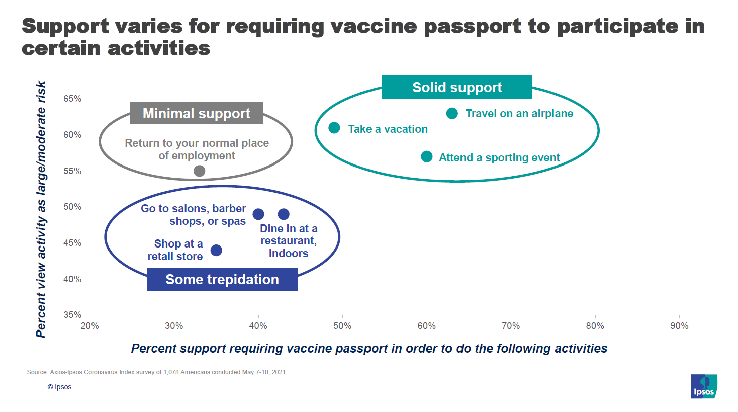 Vaccine passports and perceived risk of activity