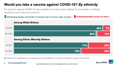Would you take a vaccine against COVID-19? Ethnicity