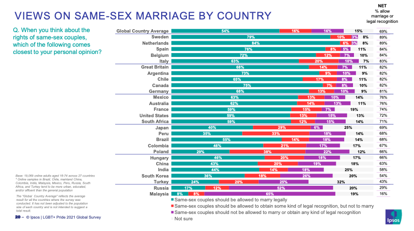 View on same-sex marriage