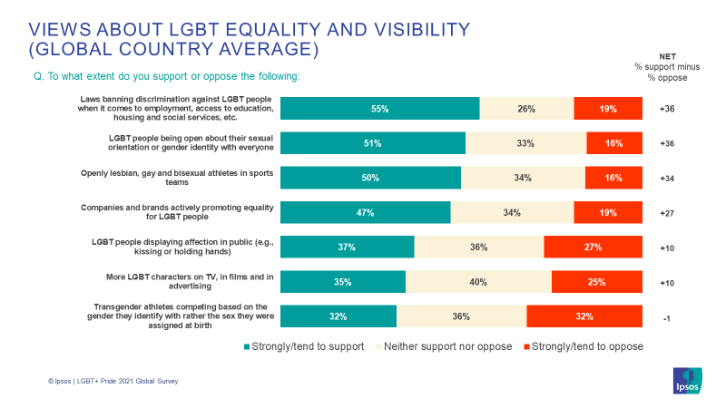 Views about LGBT equality and visibility | Ipsos