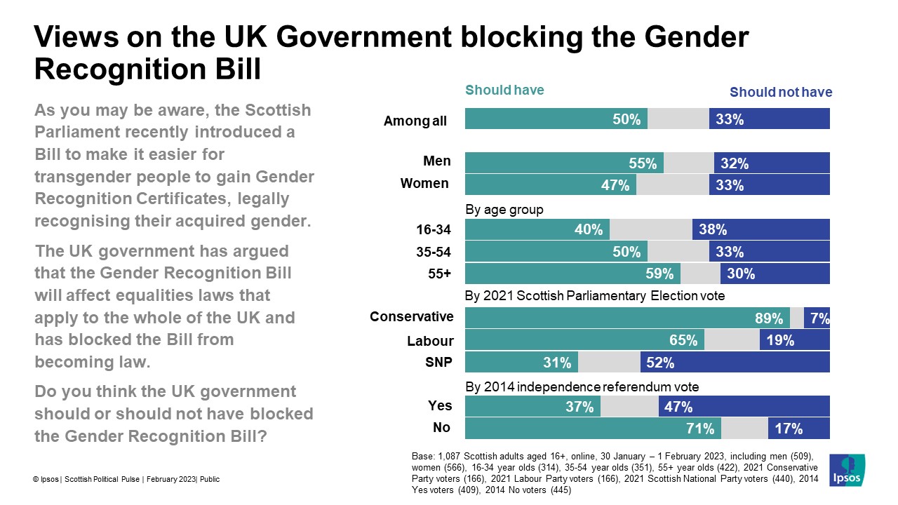 Views on the UK Government blocking the Gender Recognition Bill