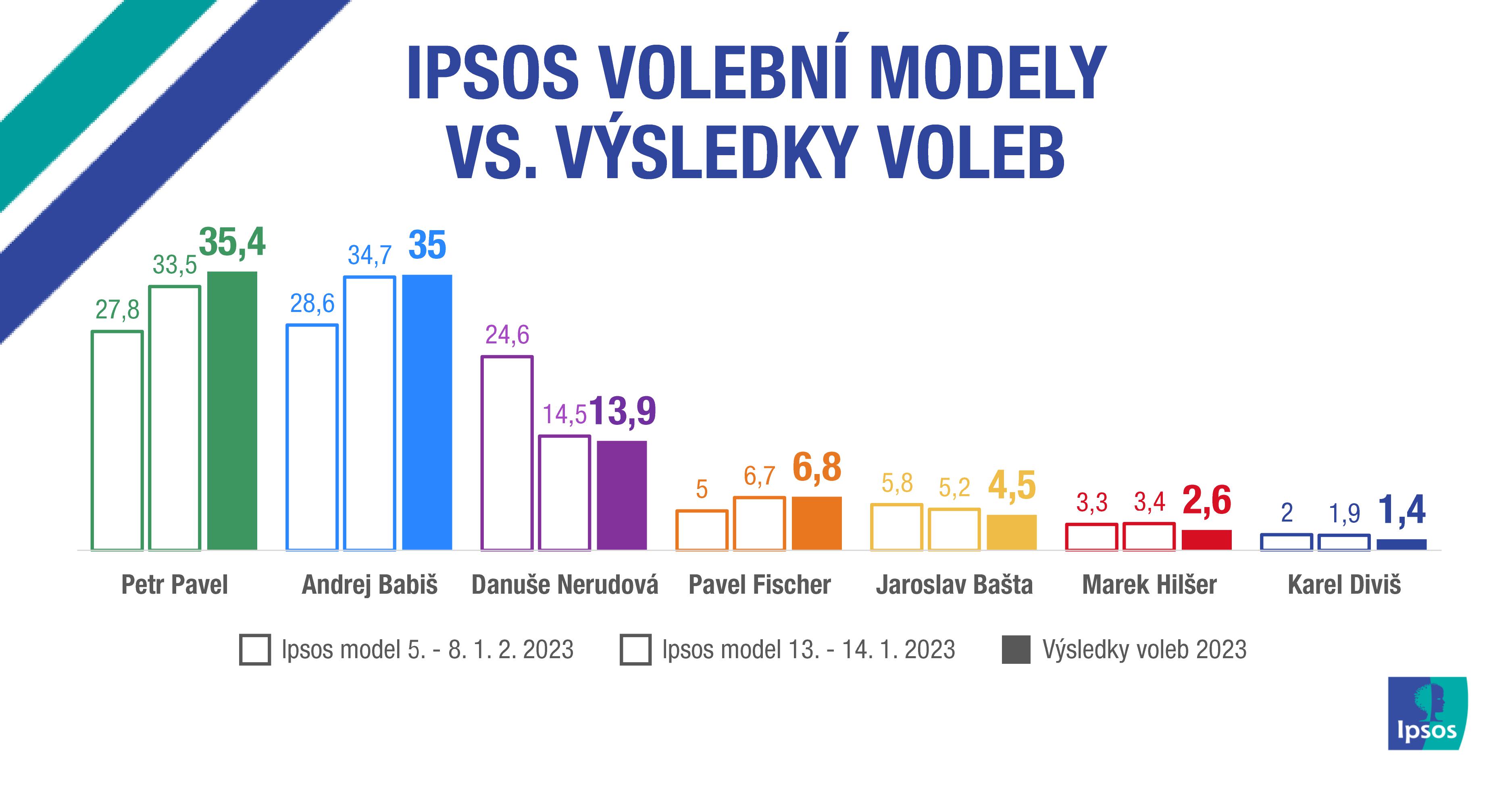 volební modely vs. výsledky voleb