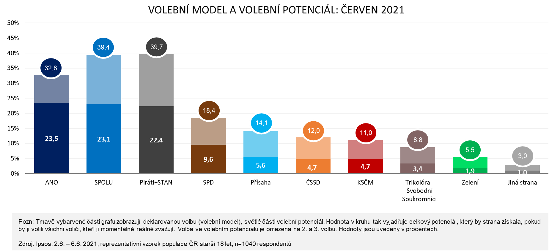 volební model červen 2021, volební potenciál