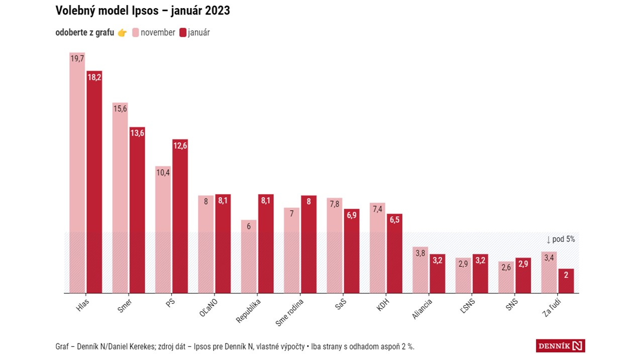 Ipsos pre Denník N, 01-2023, výsledky volebného modelu