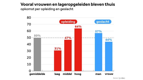 GR22 vrouwen en laagopgeleiden