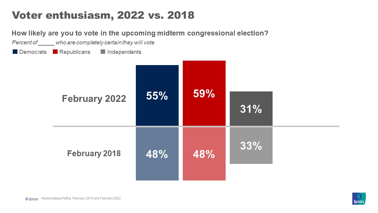 Voter enthusiasm