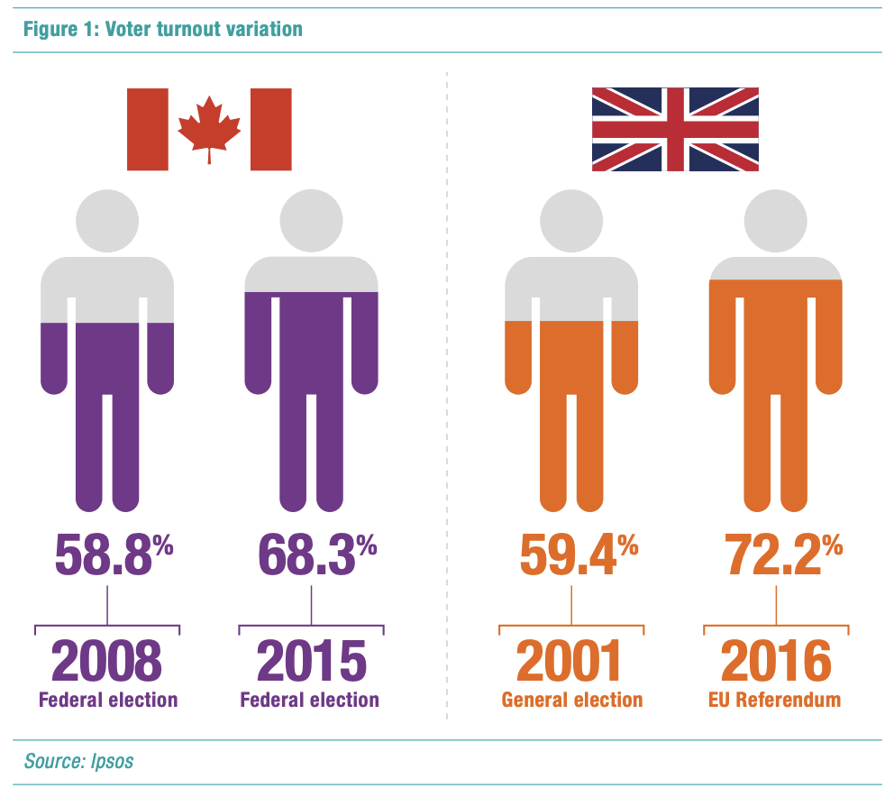 Voter Turn Out Variant