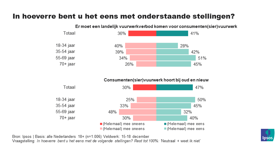 vuurwerk leeftijd 1