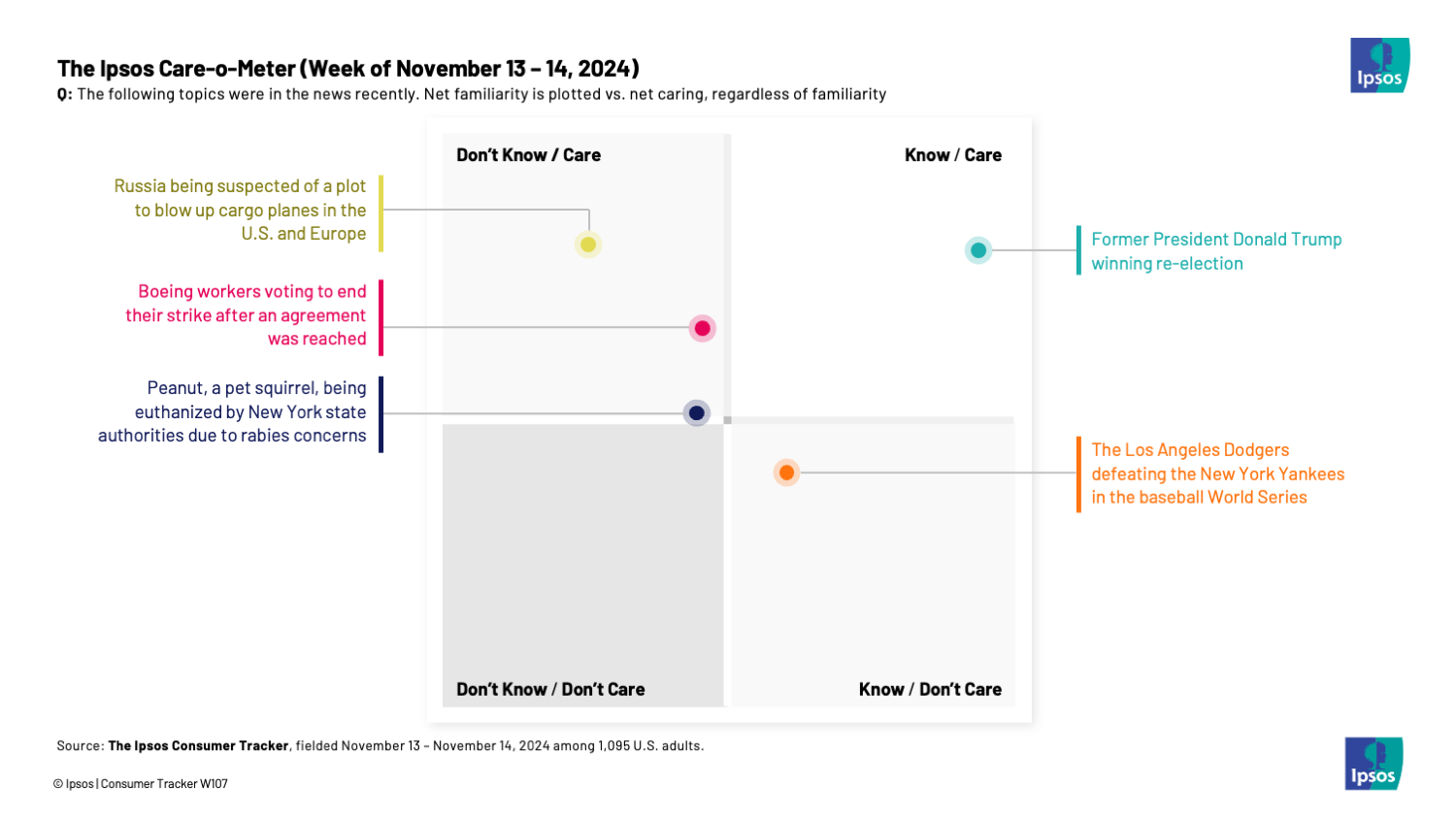 Chart showing how many people know about vs. care about Donald Trump's election