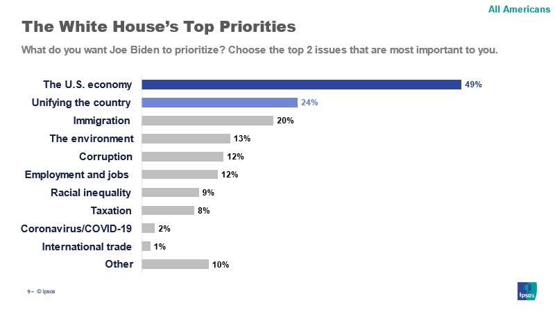White House Priorities 