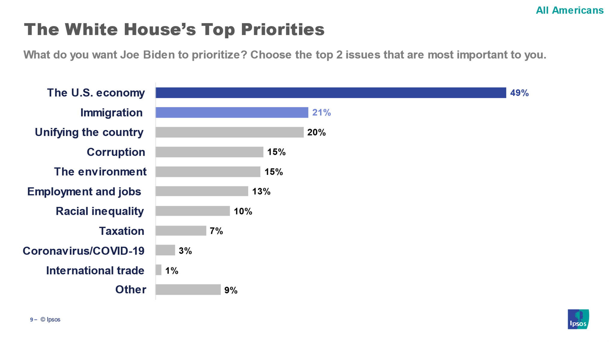 White House Priorities 