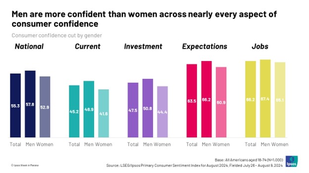 Men are more confident than women across nearly every aspect of consumer confidence
