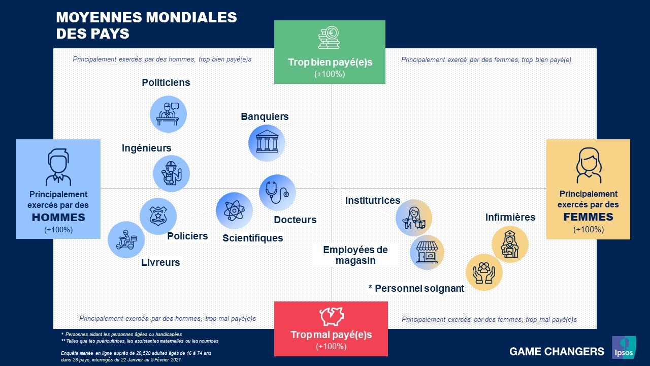 Moyennes mondiales égalité salariale femmes et hommes