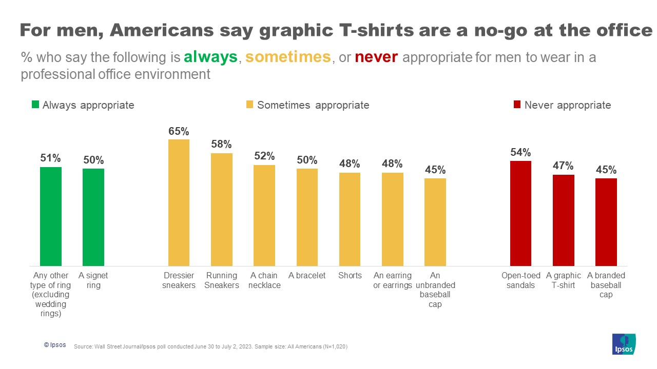 For men, Americans say graphic T-shirts are a no-go at the office
