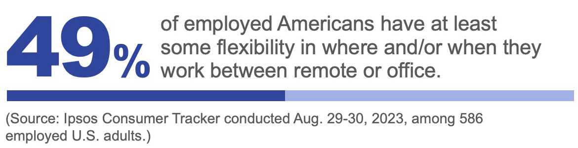 49% of employed Americans have at least some flexibility in where and/or when they work between remote or office
