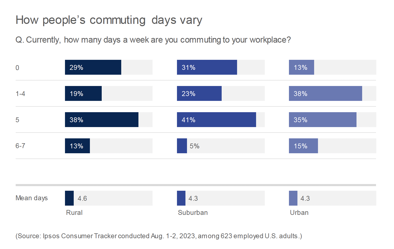 How people's commuting days vary