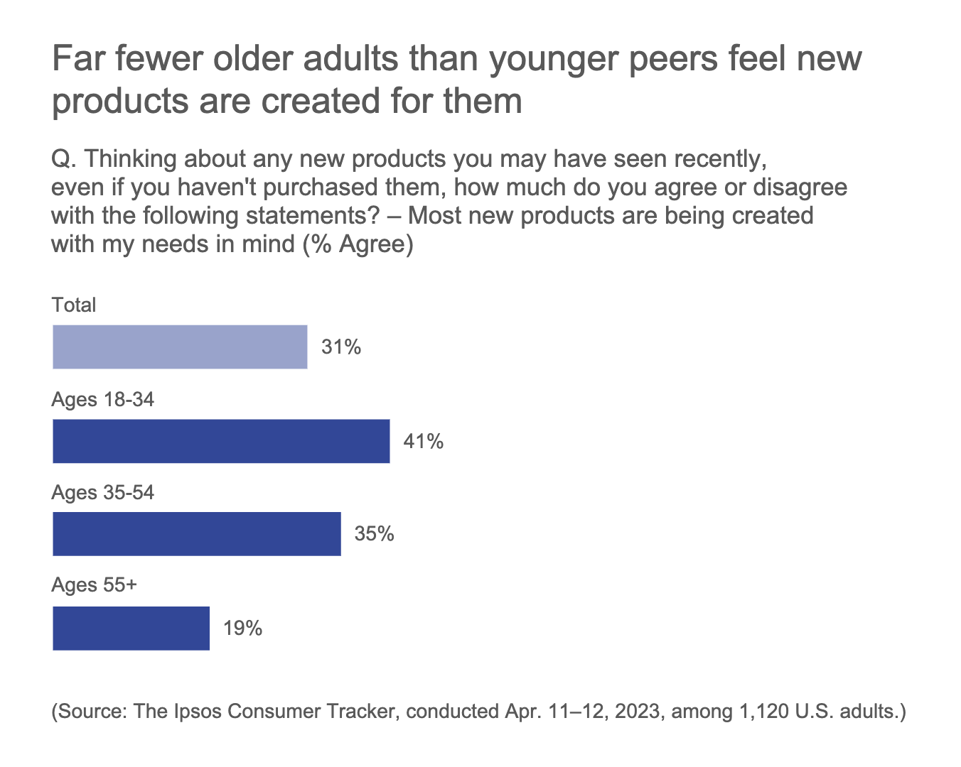 Far fewer older adults than younger peers feel new products are created for them