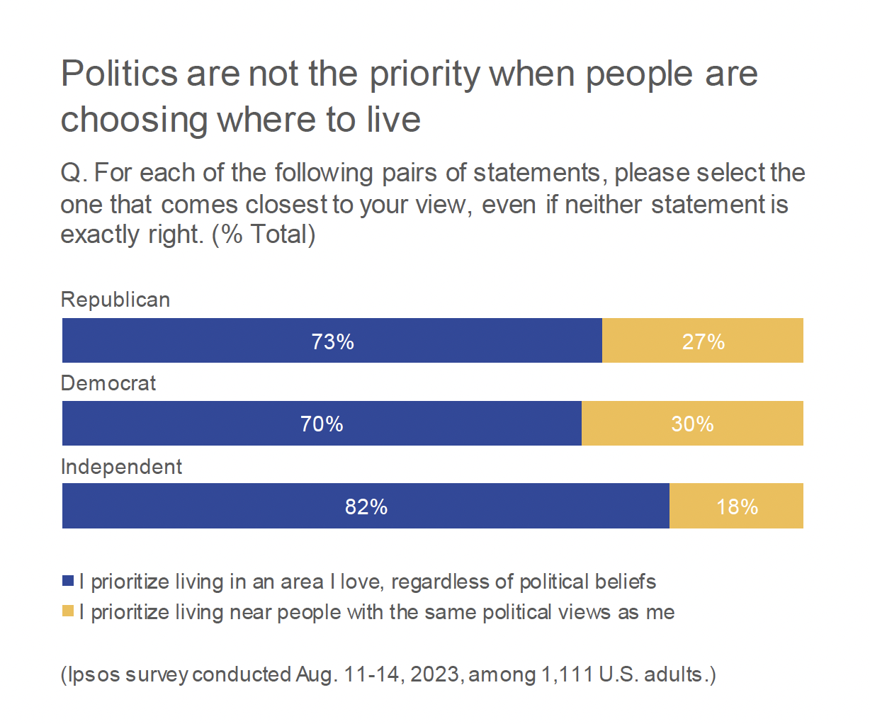 Politics are not the priority when people are choosing where to live