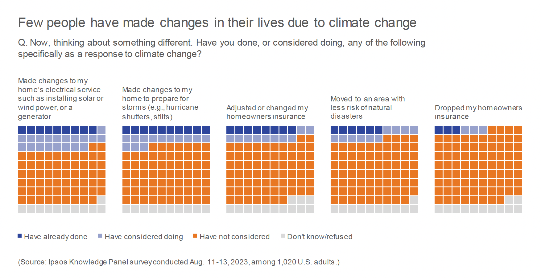 Few people have made changes in their lives due to climate change