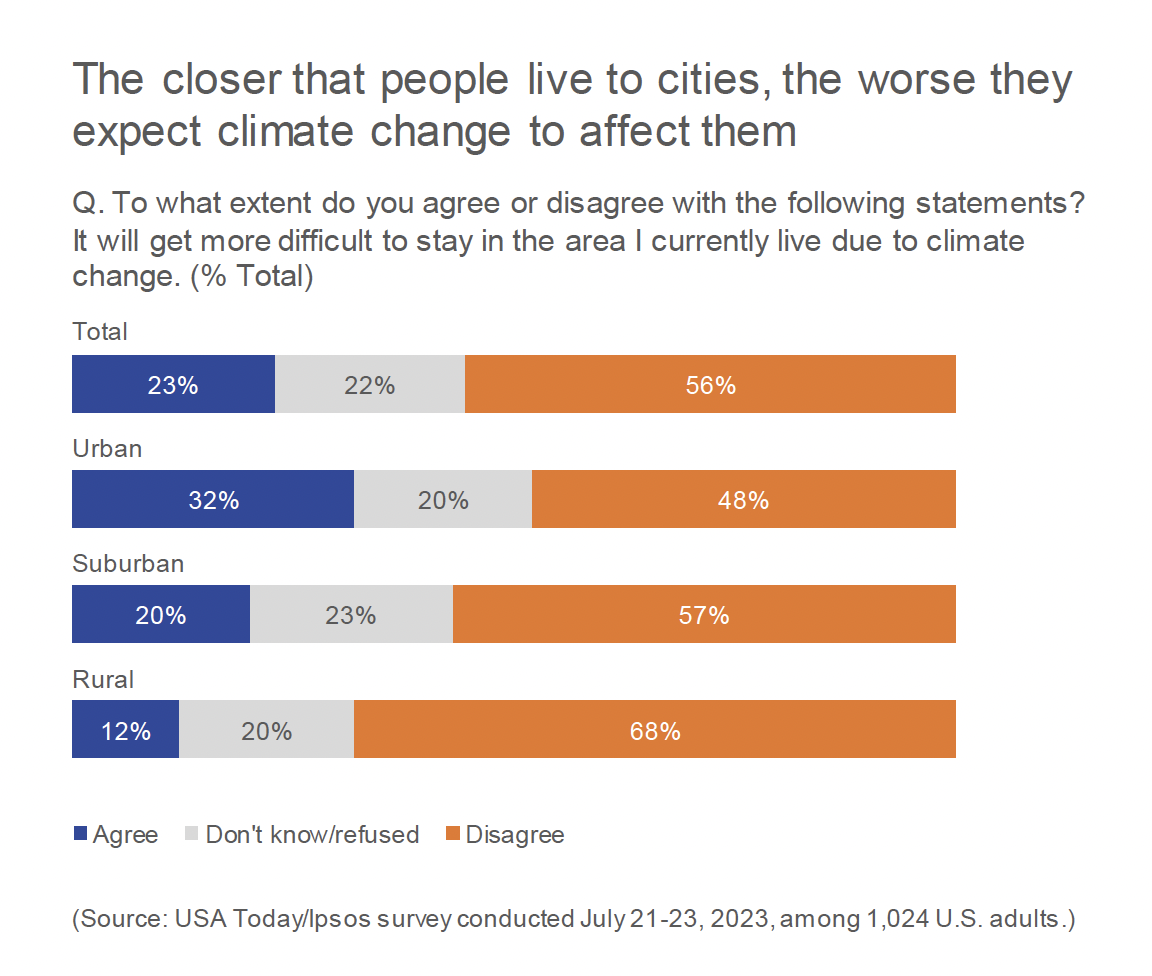 The closer that people live to cities, the worse they expect climate change to affect them