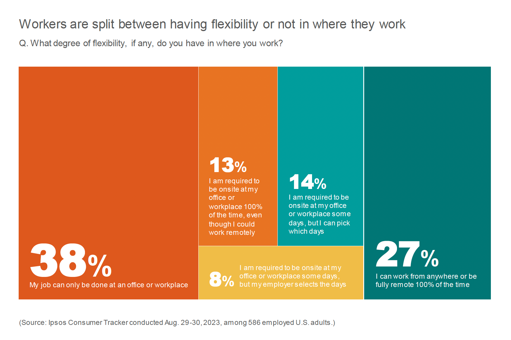 Workers are split between having flexibility or not in where they work