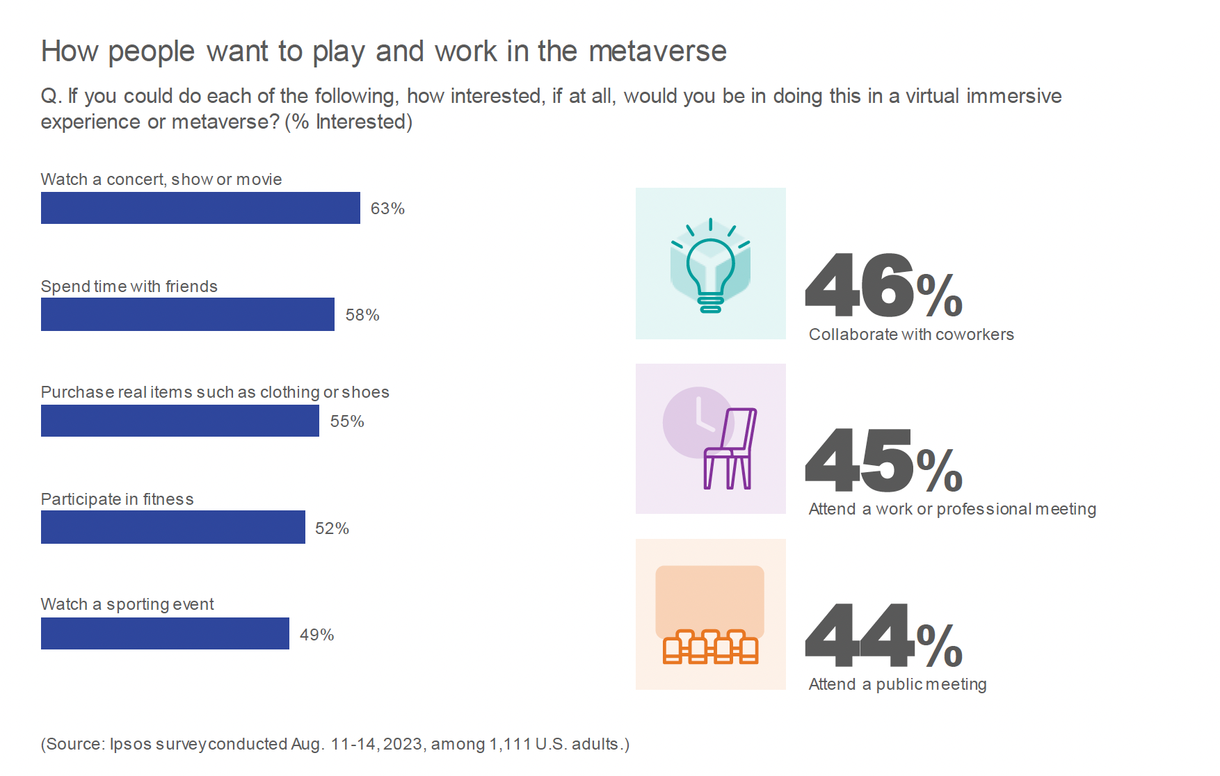 How people want to play and work in the metaverse