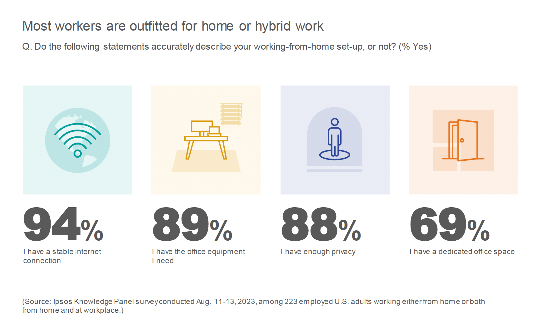Most workers are outfitted for home or hybrid work