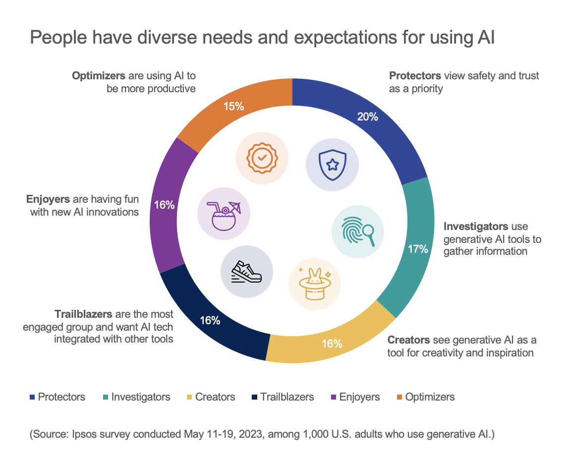 People have diverse needs and expectations for using Al