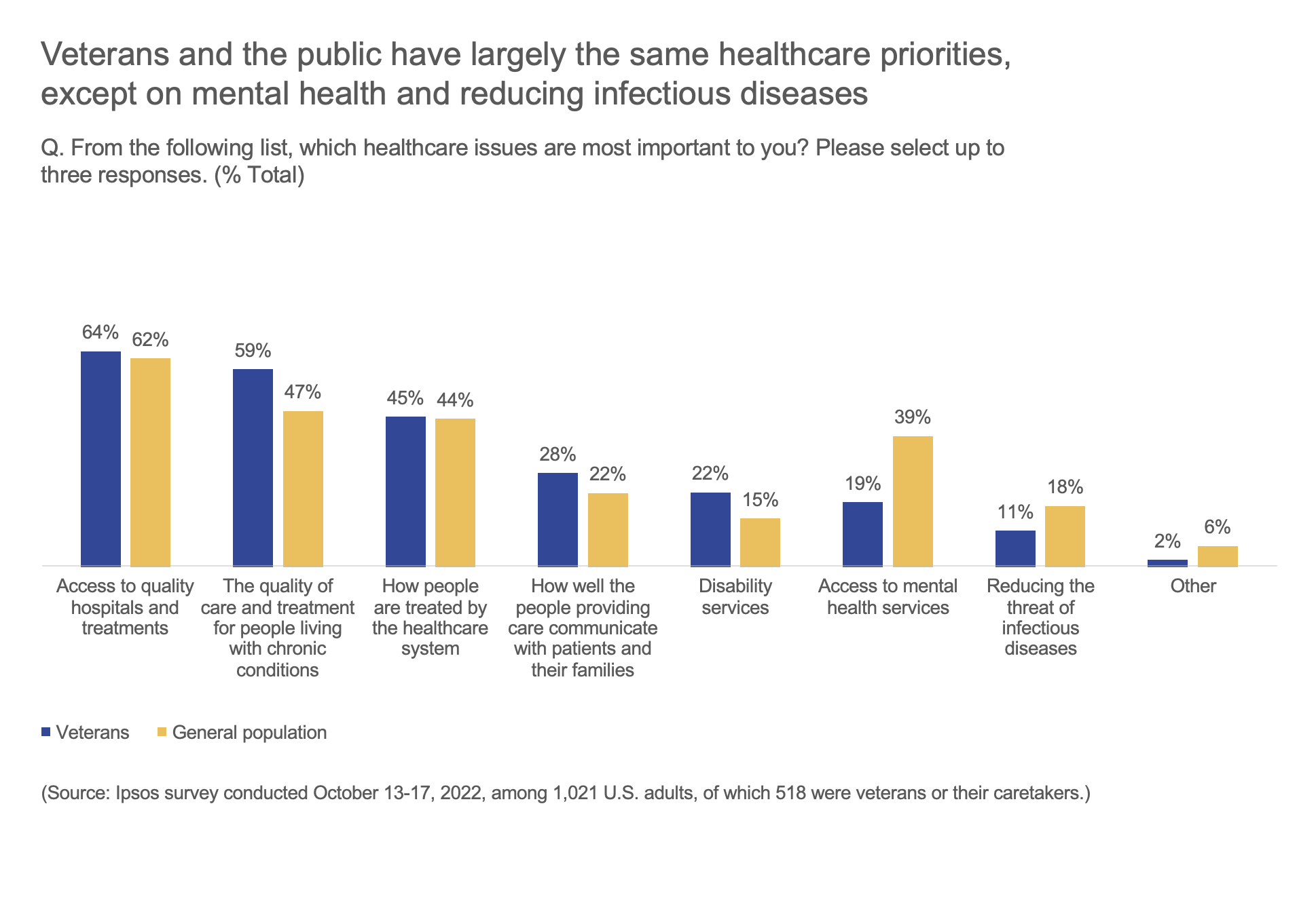 Veterans and the public have largely the same healthcare priorities, except on mental health and reducing infectious diseases