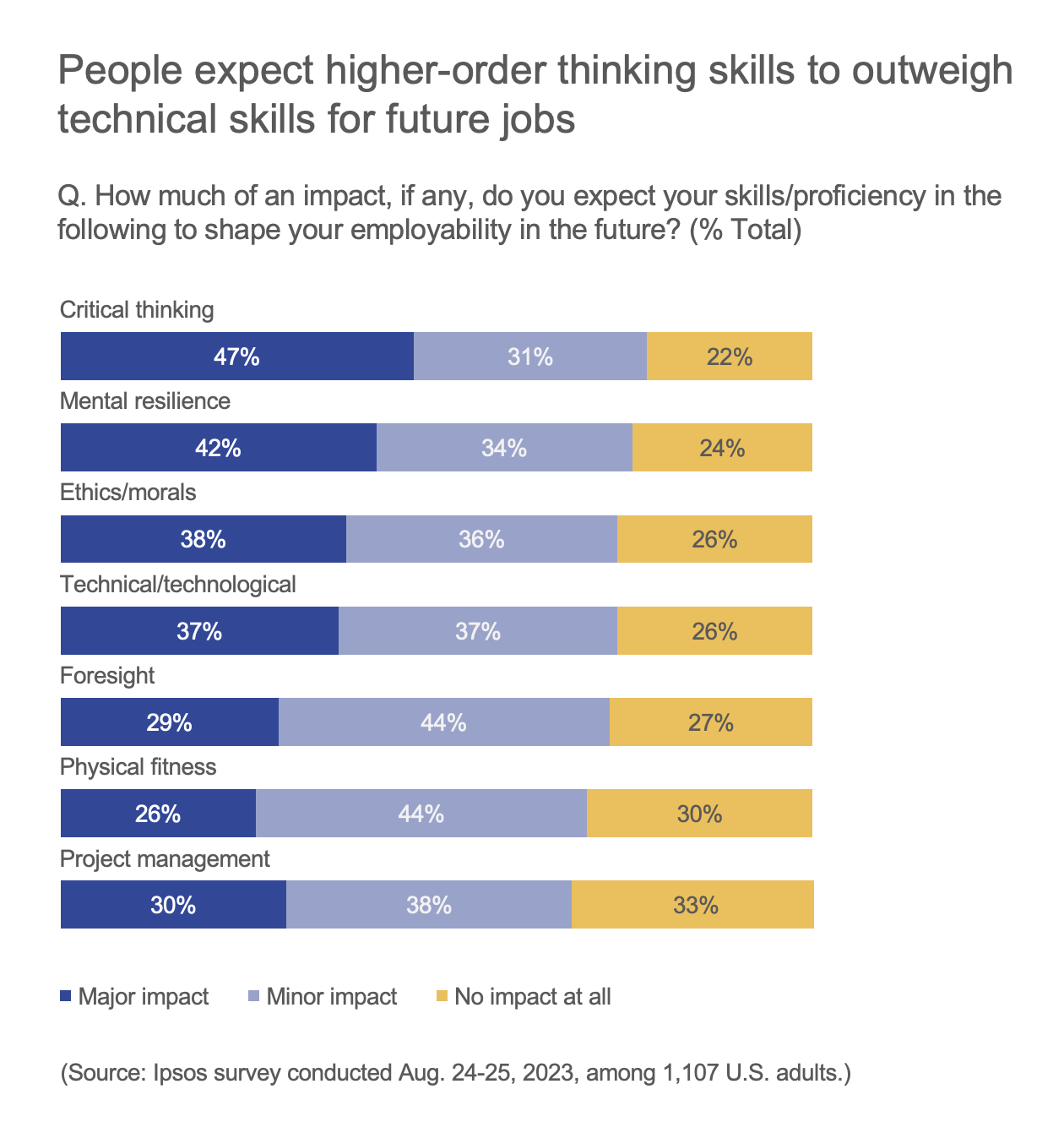 People expect higher-order thinking skills to outweigh technical skills for future jobs