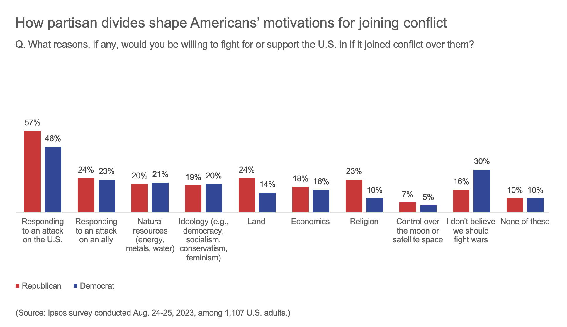 How partisan divides shape Americans' motivations for joining conflict