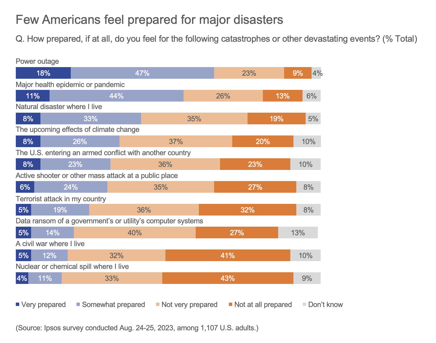 Few Americans feel prepared for major disasters