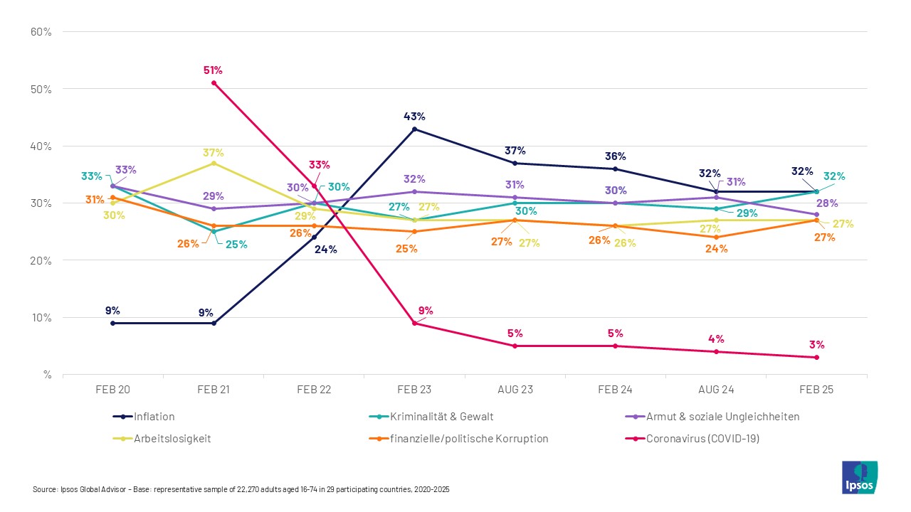 Ipsos Global Advisor Chart, Februar 2020 - Februar 2025