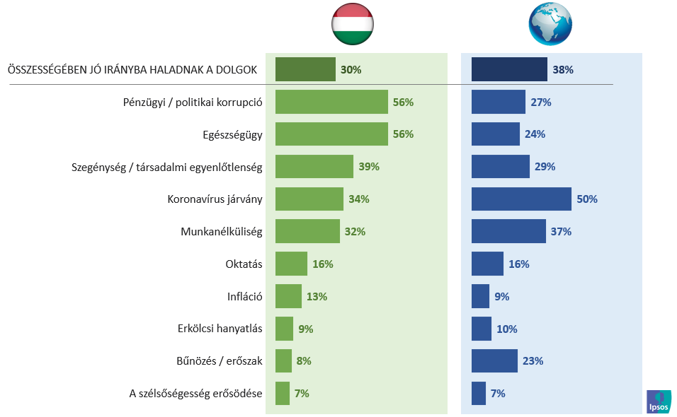 A magyar lakosságot aggasztó jelenségek