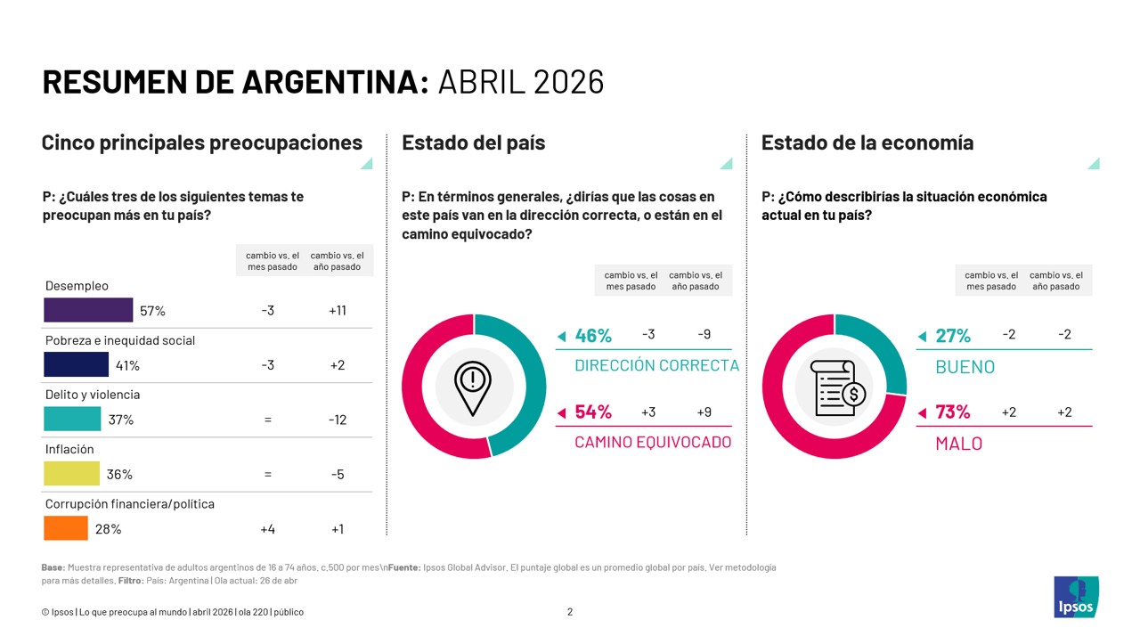 Qué preocupa al Mundo? Key Findings Argentina_May 2026