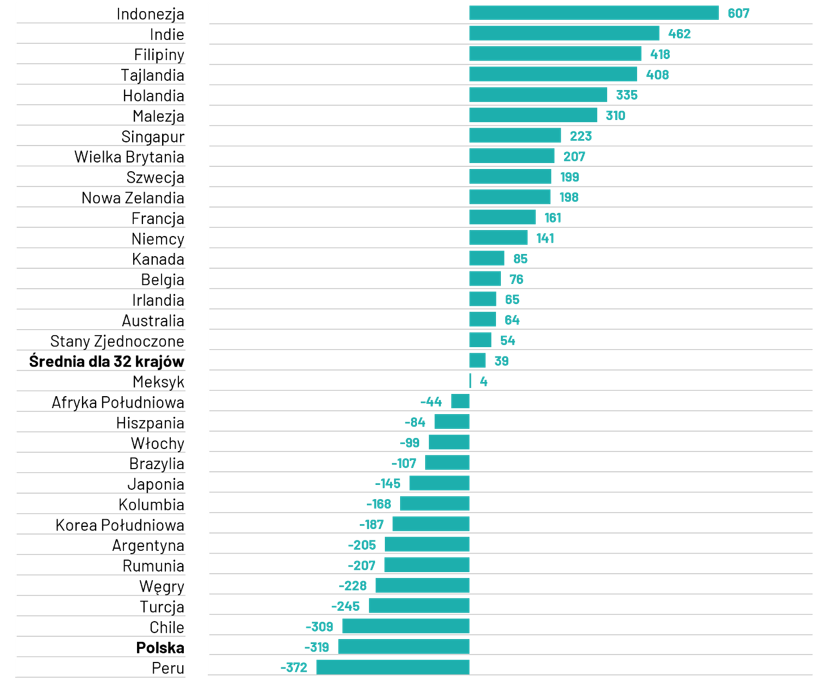 wykres zaufanie do zawodów