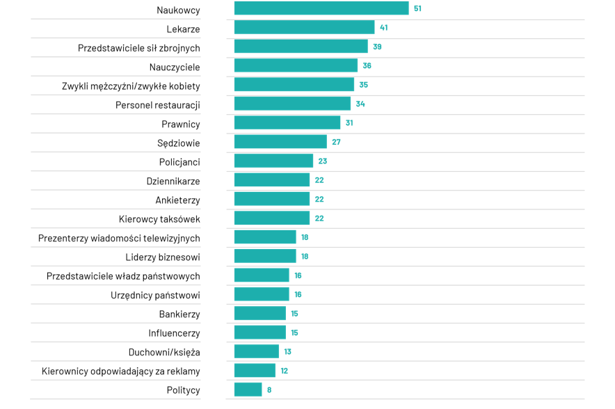 zaufanie do zaufanie