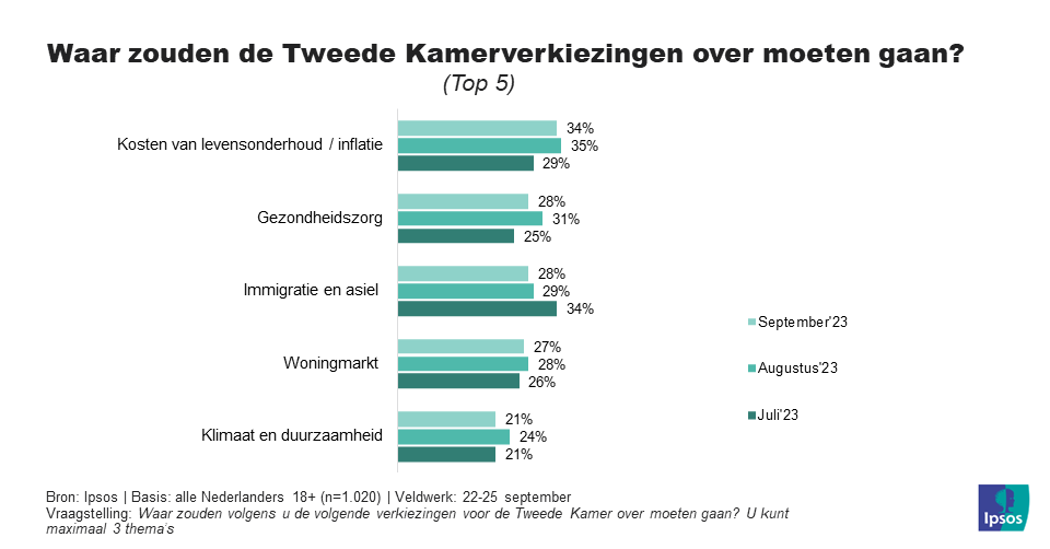 Waar zouden de 2e kamerverkiezingen over moeten gaan?