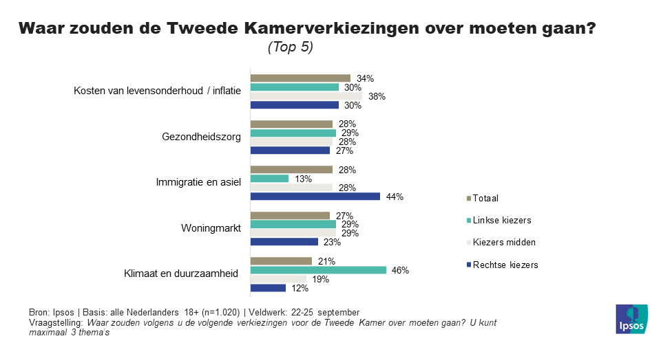 Waar zouden de 2e kamerverkiezingen over moeten gaan?